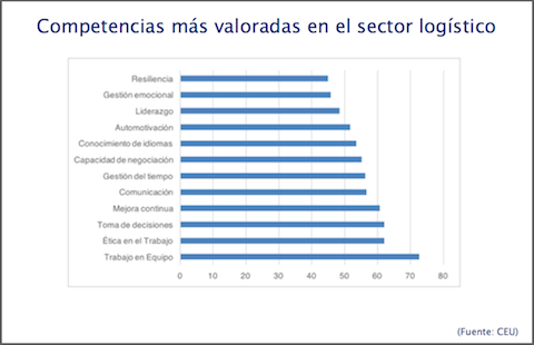 el-trabajo-en-equipo-y-la-etica-son-las-competencias-mas-valoradas-del-candidato-en-el-sector-logistico