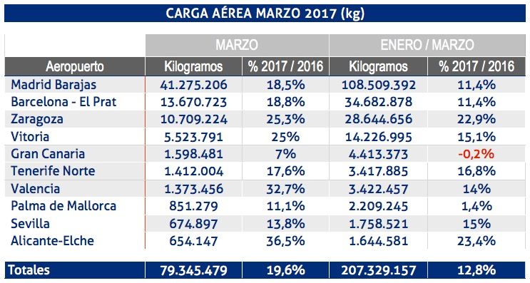 traficos-aena-marzo-2017