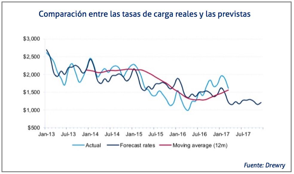 comparacion-entre-las-tasas-de-carga-actuales-y-las-previstas