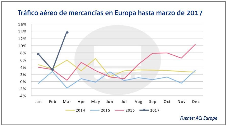 trafico-aereo-de-mercancias-hasta-marzo trafico-aereo-de-mercancias-hasta-marzo
