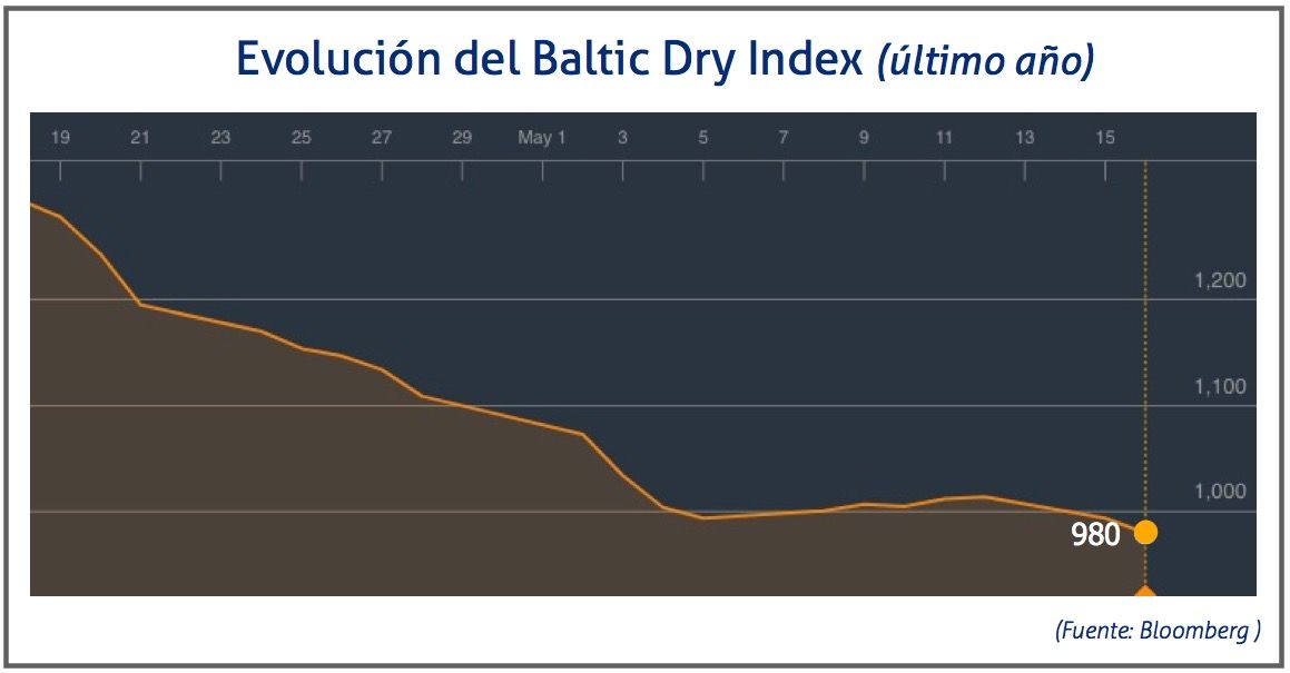 baltic-dry-mediados-de-mayo