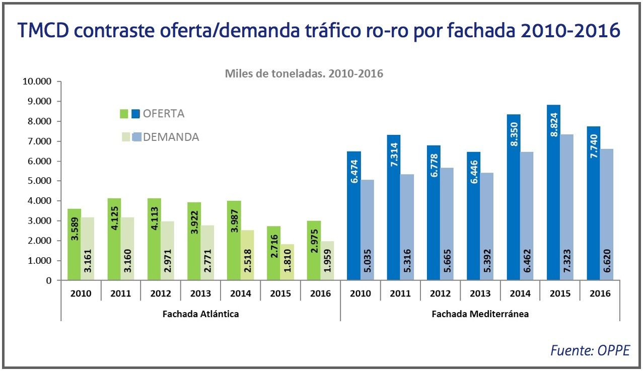 tmcd-contraste-ofertademanda-trafico-ro-ro-por-fachada-2010-2016