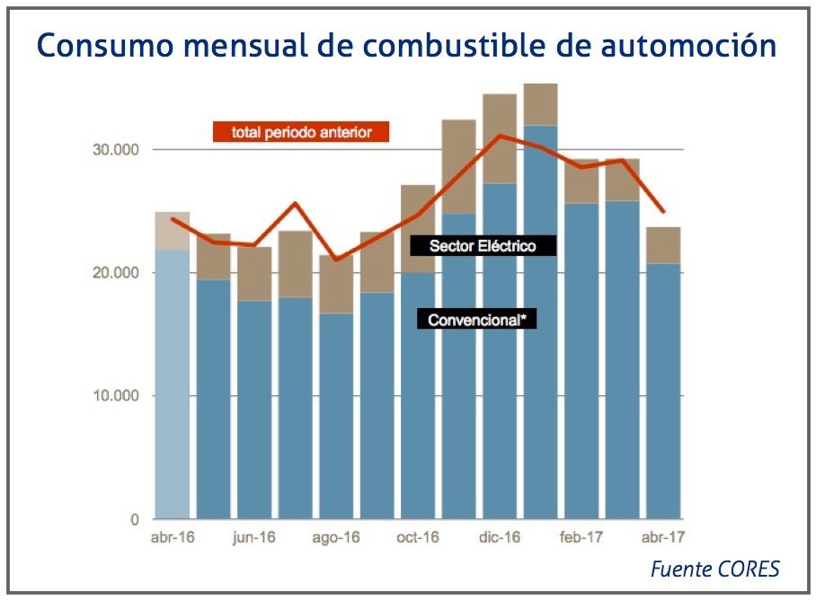consumo-mensual-combustible