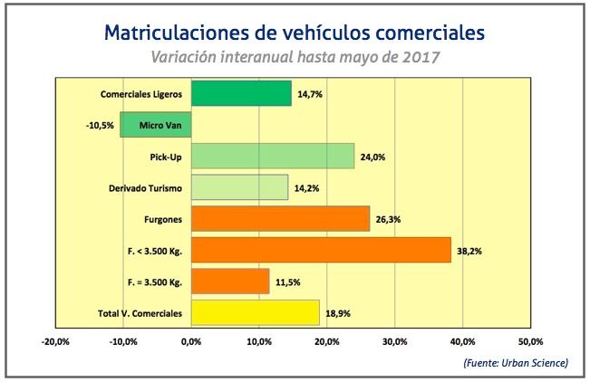 matriculaciones-comerciales-mayo-2017
