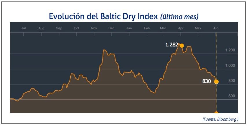 baltic-dry-index-2-de-junio