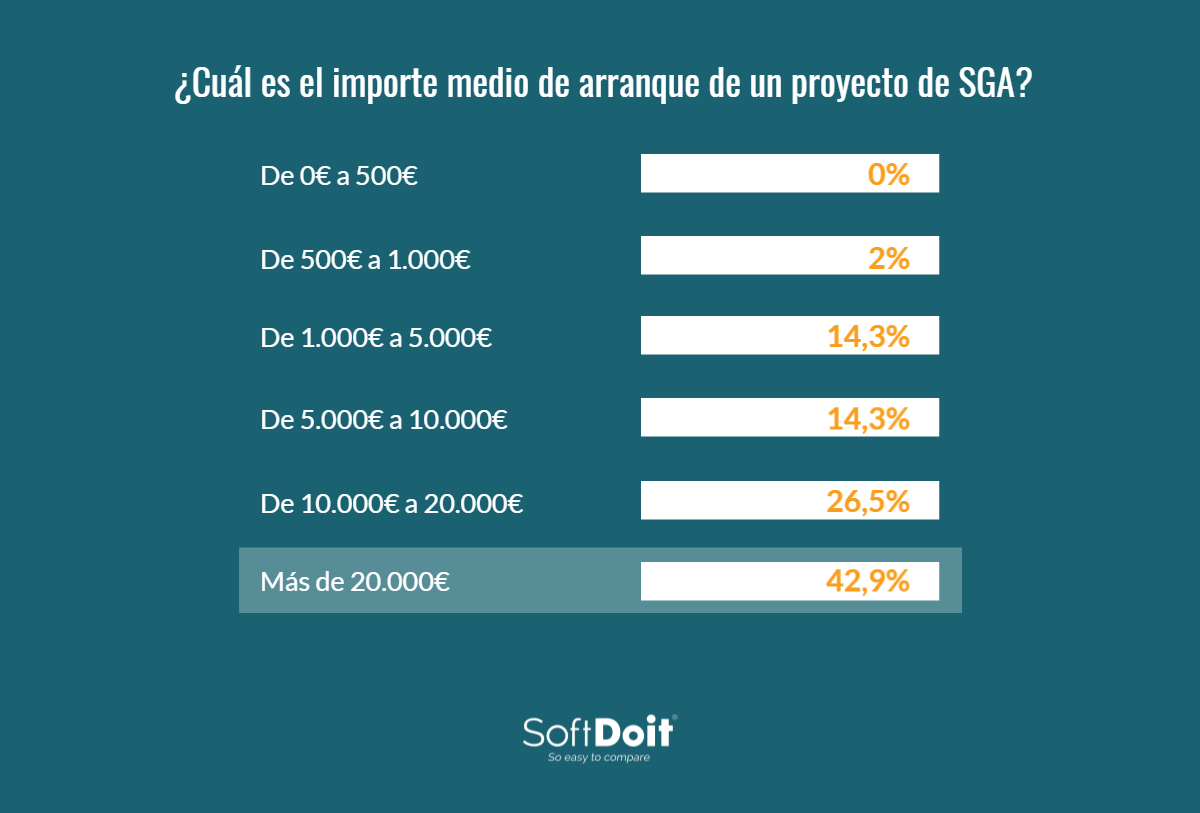 gráfico estudio del sga