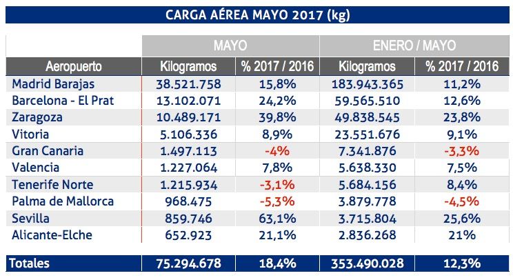 traficos-aena-mayo-2017