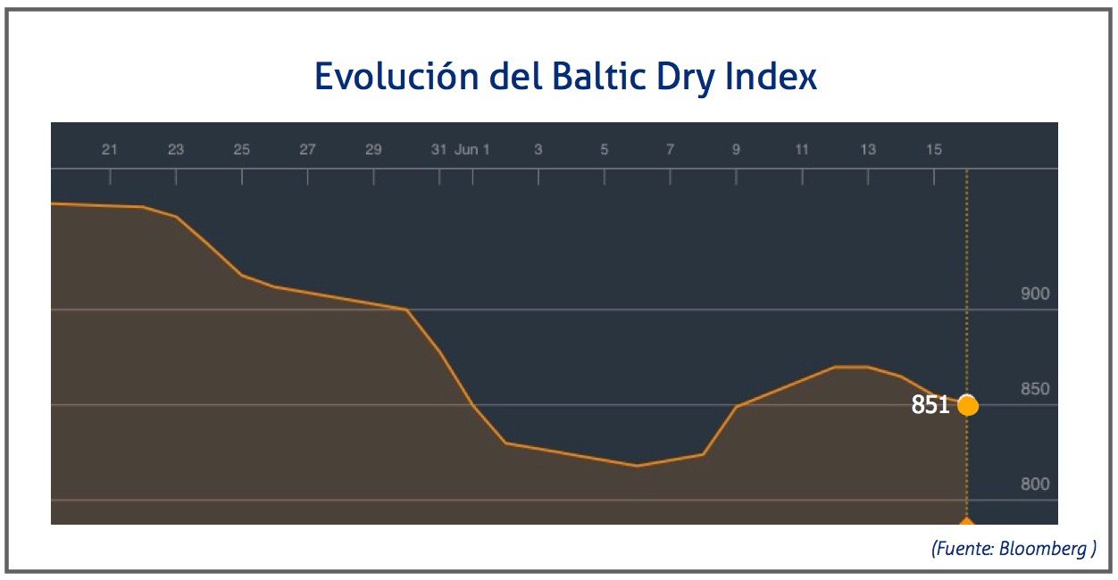 evolucion-baltic-dry-index