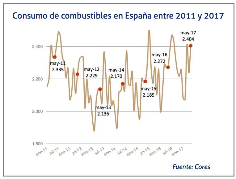 consumo-de-combustibles-desde-2011
