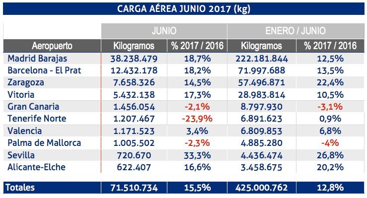carga-aerea-aena-junio-2017