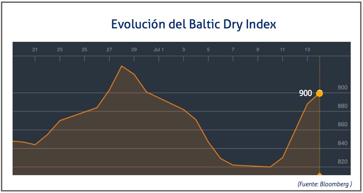 baltic-dry-14-de-julio