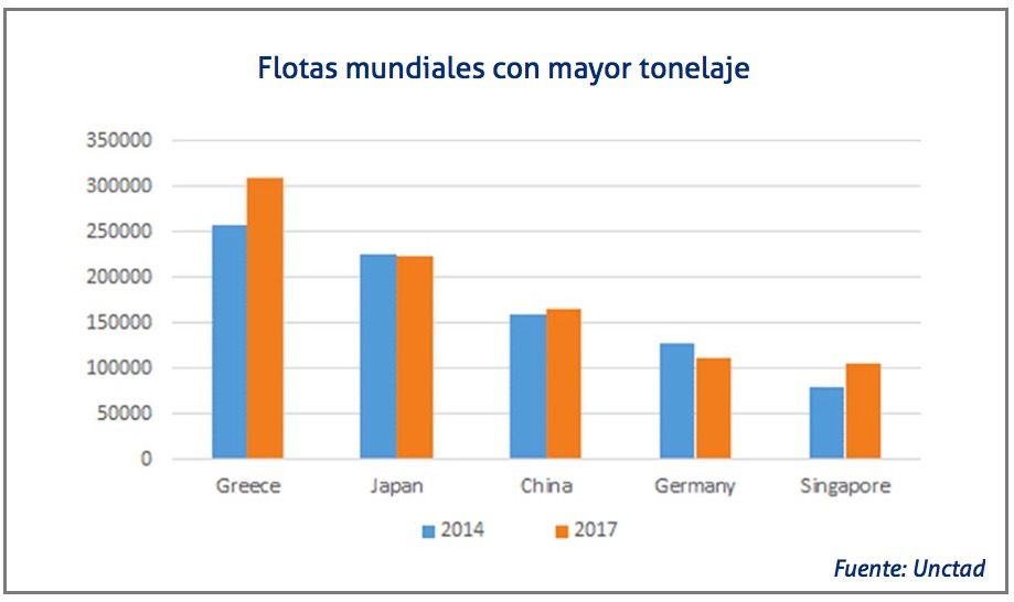 flotas-con-mayor-tonelaje-del-mundo