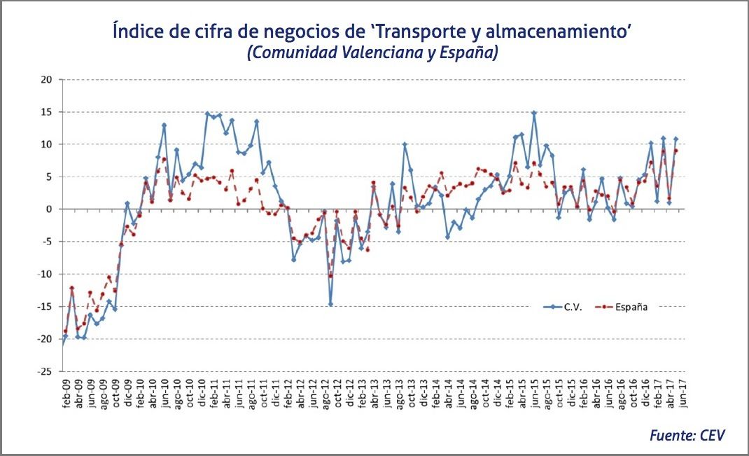 cifra-de-negocios-sector-servicios-valencia-y-espana