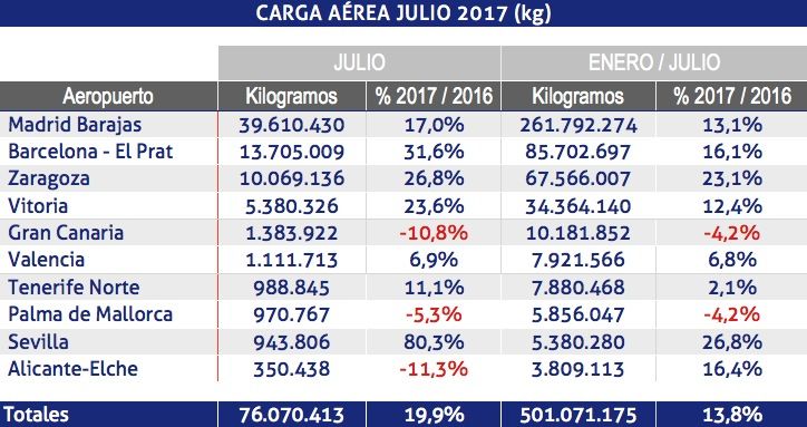 carga-aerea-julio-2017