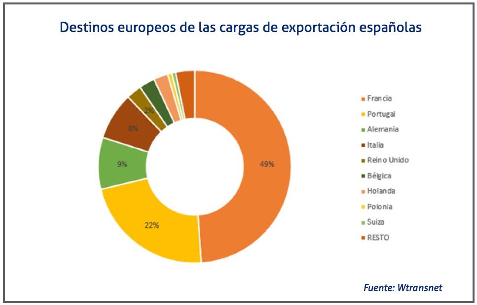 destinos-europeos-de-las-cargas-de-exportacion