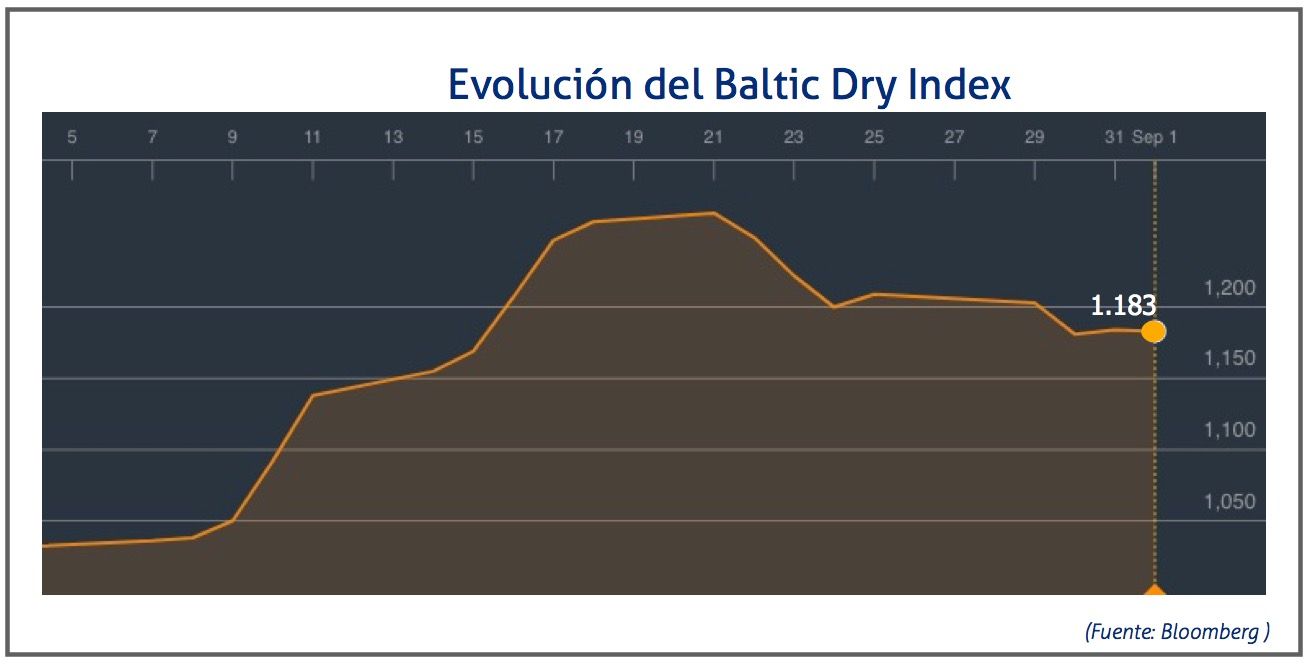 baltic-dry-index-1-de-septiembre