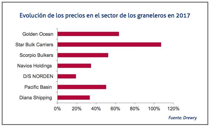 precios-en-el-sector-de-graneleros precios-en-el-sector-de-graneleros