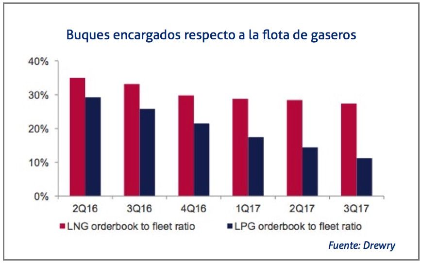 buques-gaseros-encargados