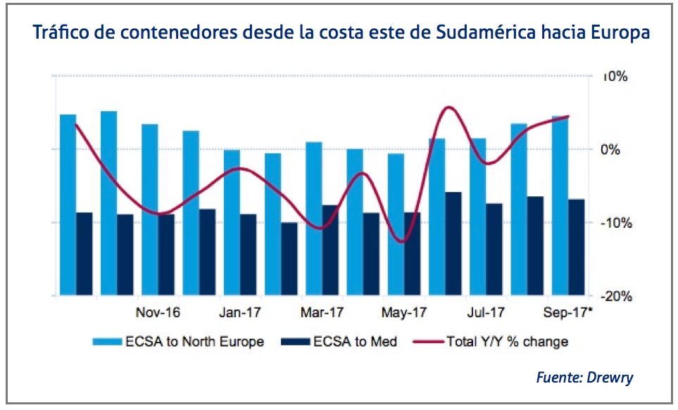 trafico-de-contenedores-desde-sudamerica-hacia-europa
