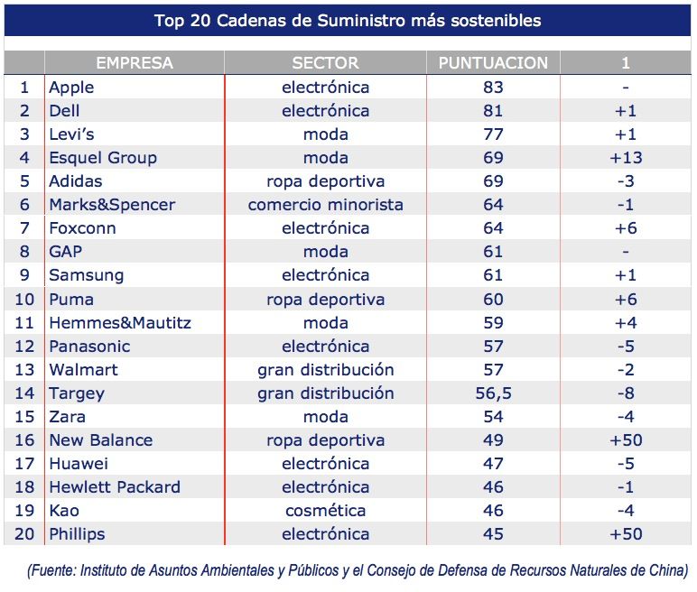 top20-cadenas-de-suministro-mas-sostenibles top20-cadenas-de-suministro-mas-sostenibles