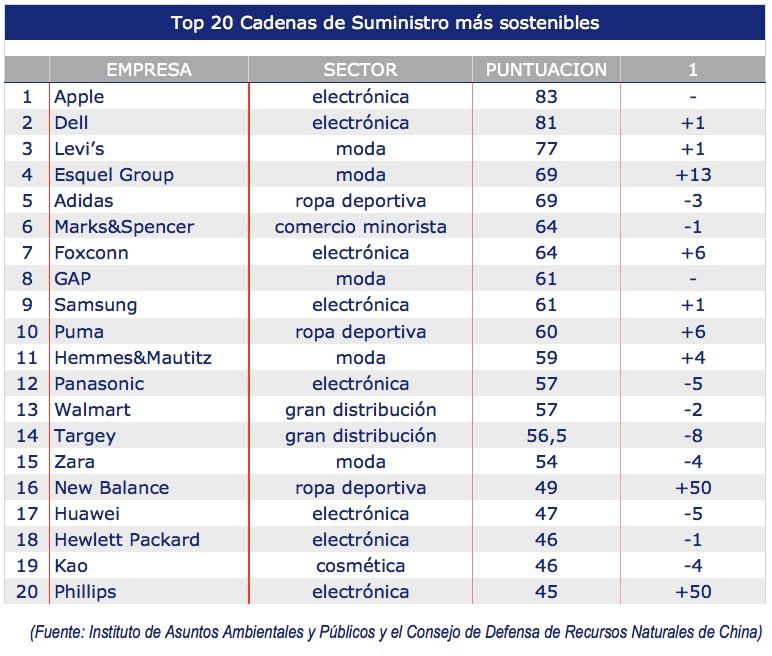 top20-cadenas-de-suministro-mas-sostenibles