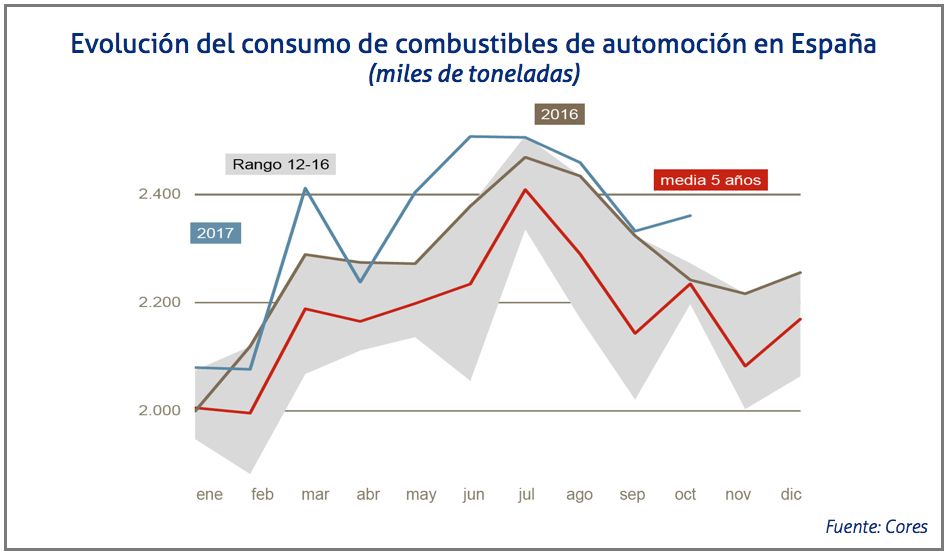 evolucion-consumo-combustibles-automocion-octubre-2017