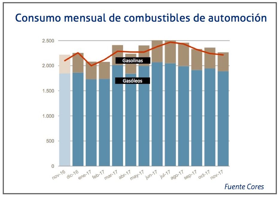 consumo-mensual-combustibles