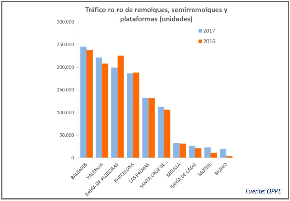 trafico-ro-ro-ahasta-noviembre