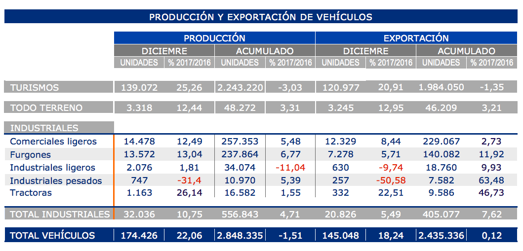 produccion-exportacion-vehiculos-anfac-dic-17
