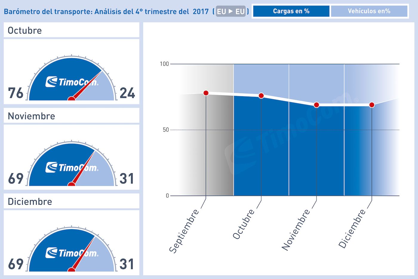 barometro-transportes-timocom-cuarto-trim-2017 barometro-transportes-timocom-cuarto-trim-2017
