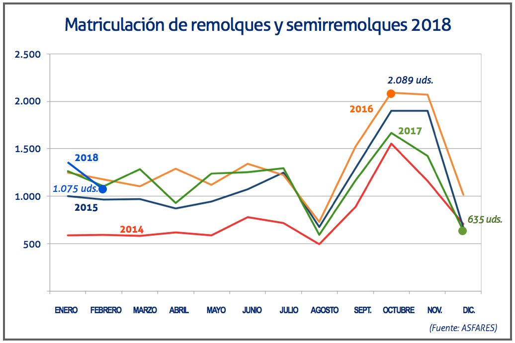 matriculaciones-semirremolques-febrero-2018