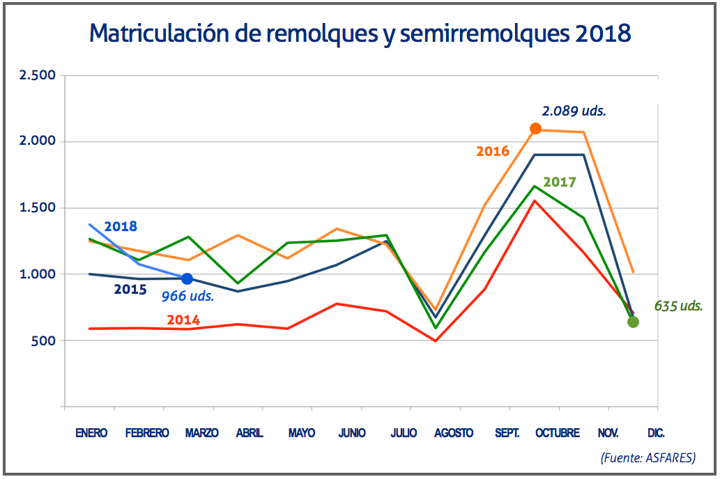 matriculaciones-semirremolques-1t-2018