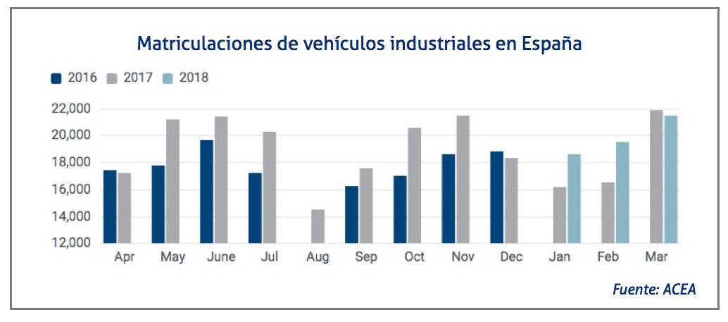 matriculaciones-de-industriales-en-el-pais-marzo-2018
