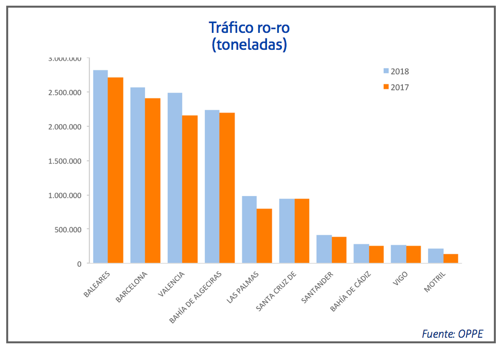 trafico-ro-ro-marzo-2018