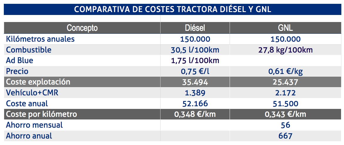 costestractoradiesel-gnl