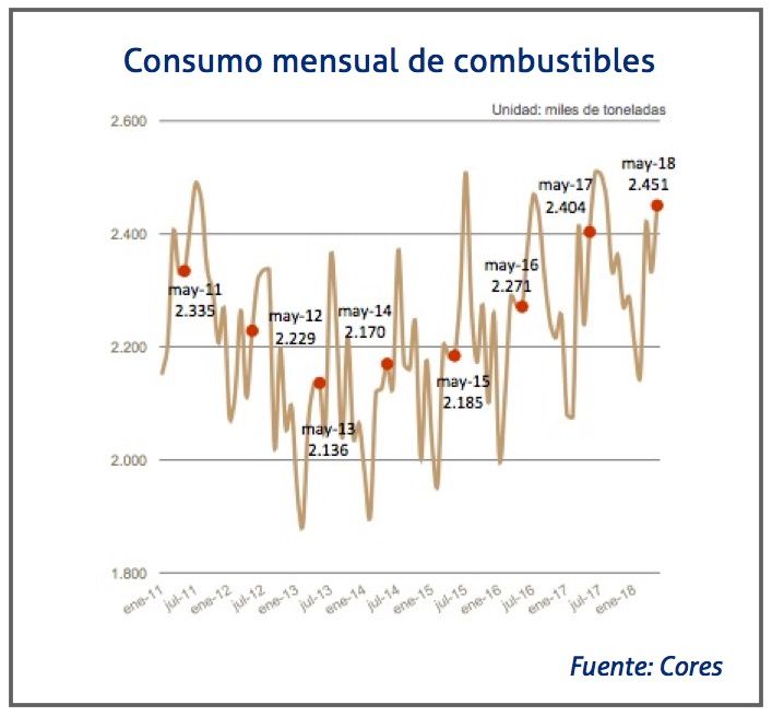 consumo-mensual-combustibles