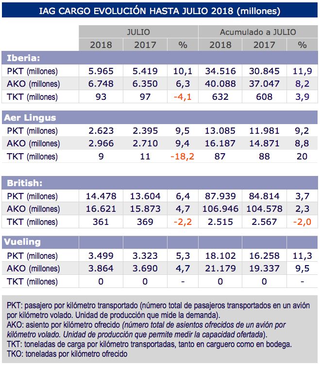 iag-cargo-julio-2018