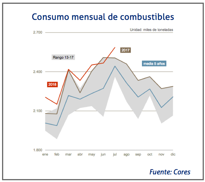 consumo-combustibles-cores-julio-2018