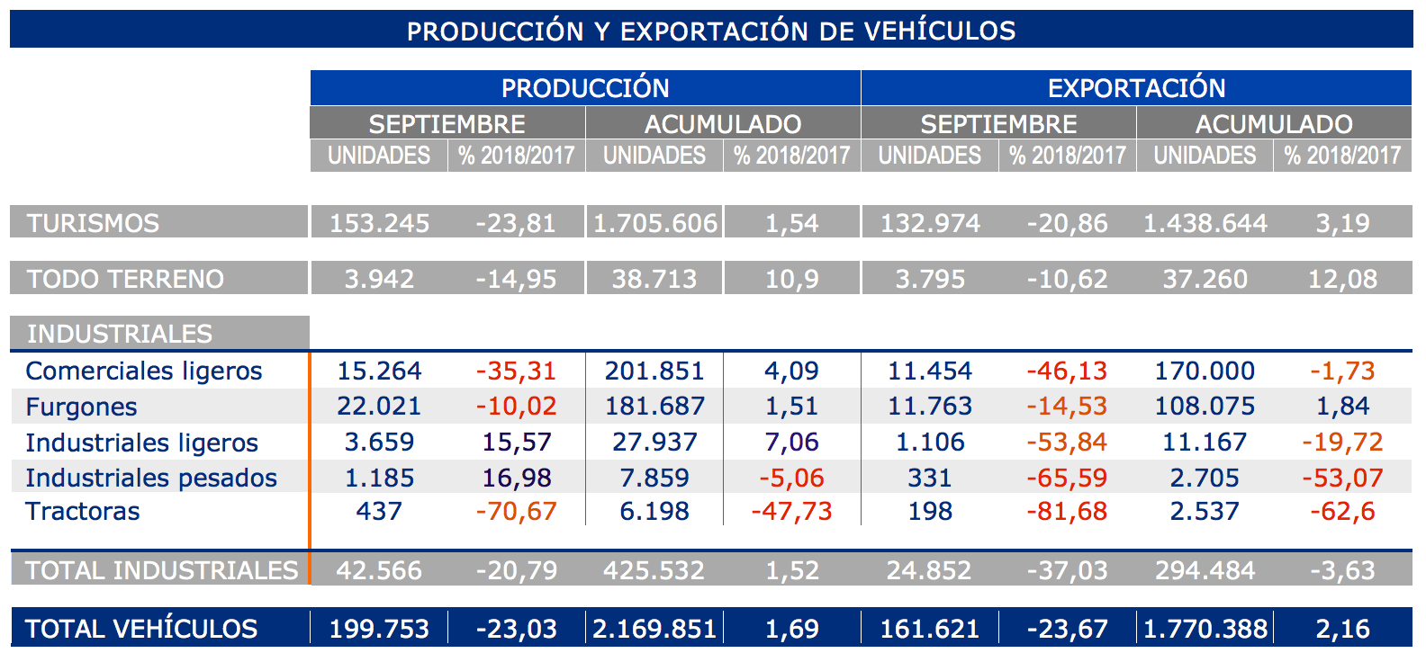 produccion-exportacion-anfac-septiembre-2018
