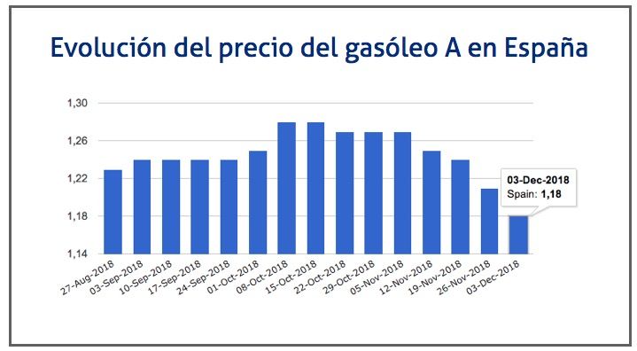 evolucion-gasoleo-3-diciembre