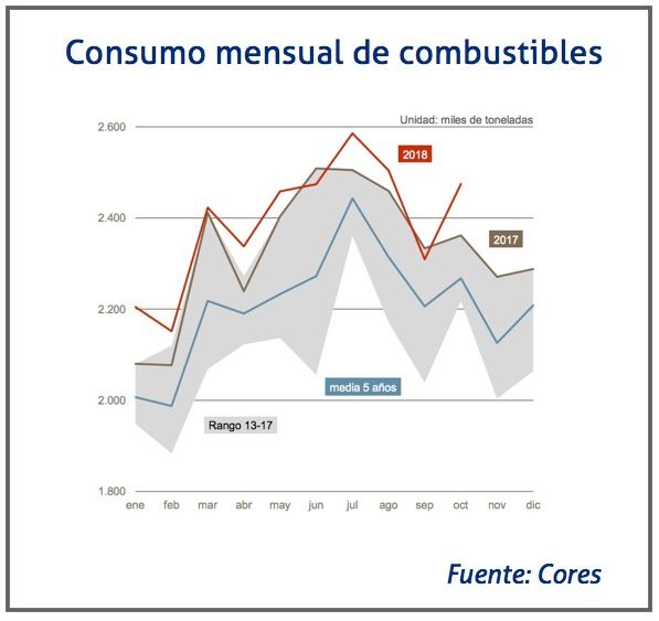 consumo-de-carburantes-de-automocion-octubre-2018