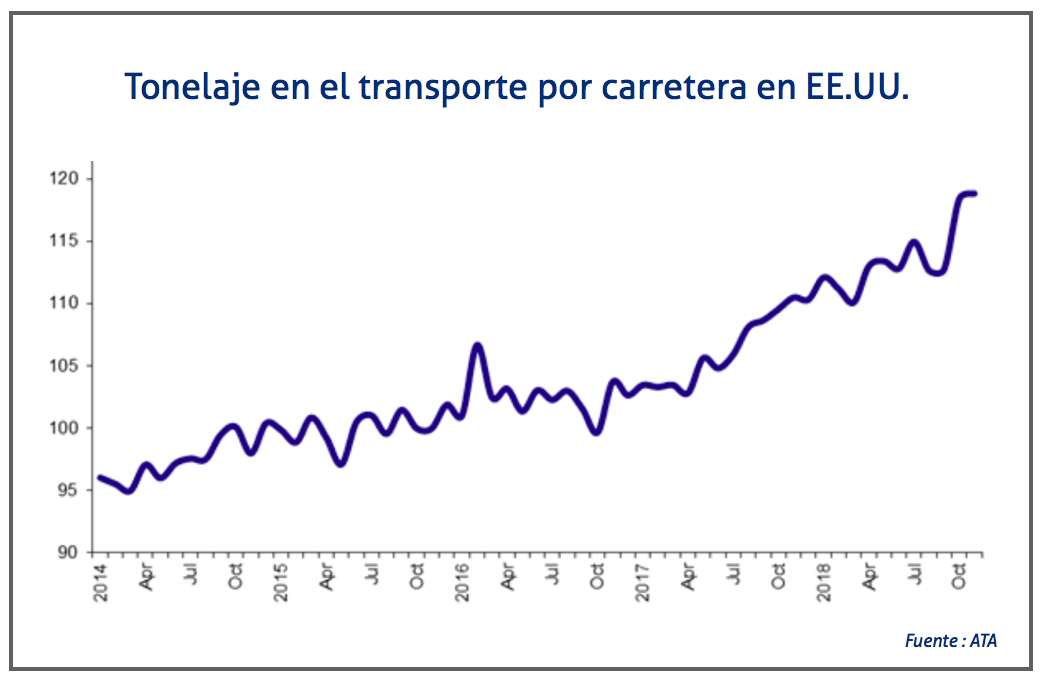 tonelaje-transporte-usa-noviembre-2018