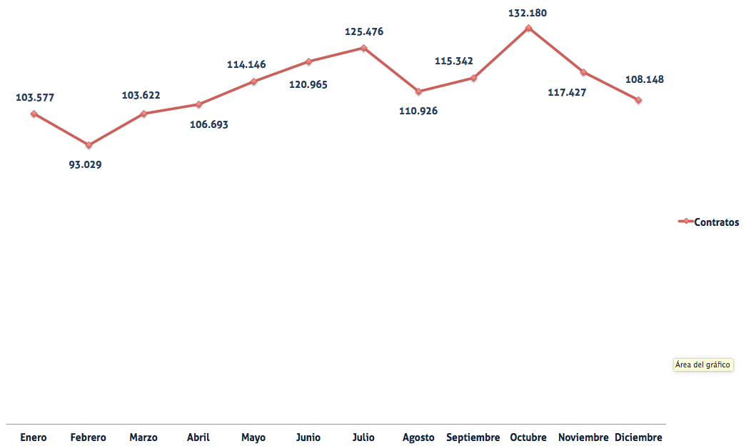 evolucion-contratos-en-logistica-durante-2018
