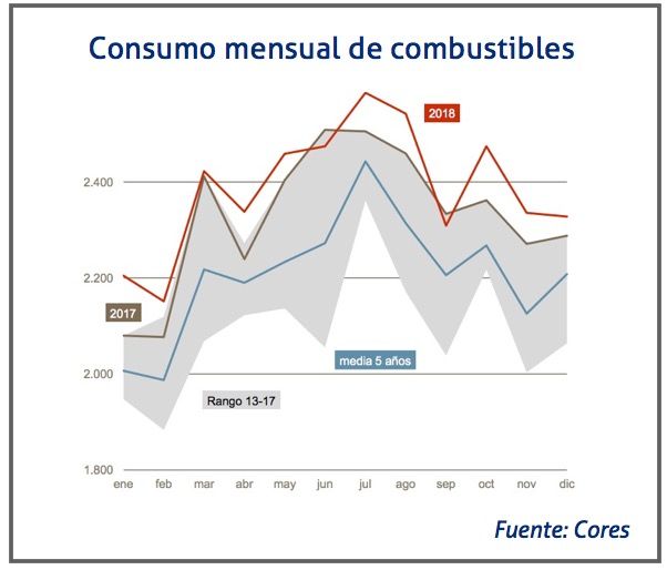 consumo-combustibles-diciembre-2018