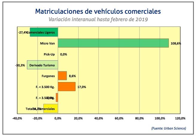 matriculaciones-comerciales-febrero-2019