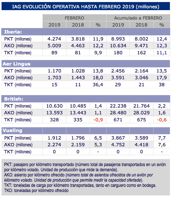 carga-aerea-iag-febrero-2019