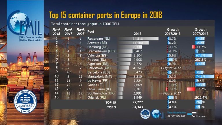 top-15-contenedores-puertos-europeos