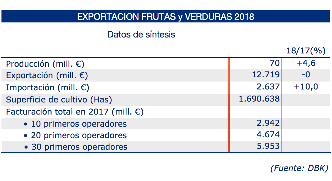 exportacion-frutas-y-verduras-2018