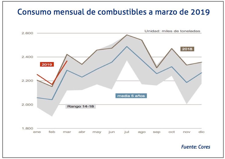 consumo-mensual-de-combustibles-marzo-2019