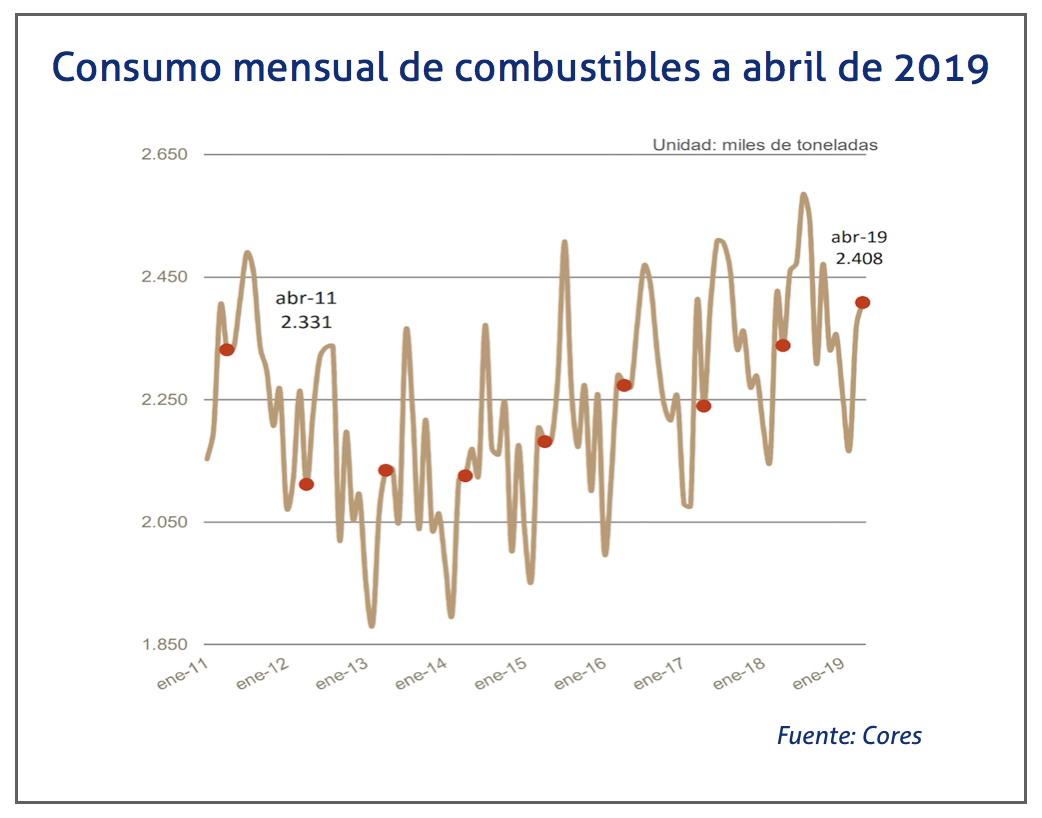 consumo-mensual-cores-abril-2019